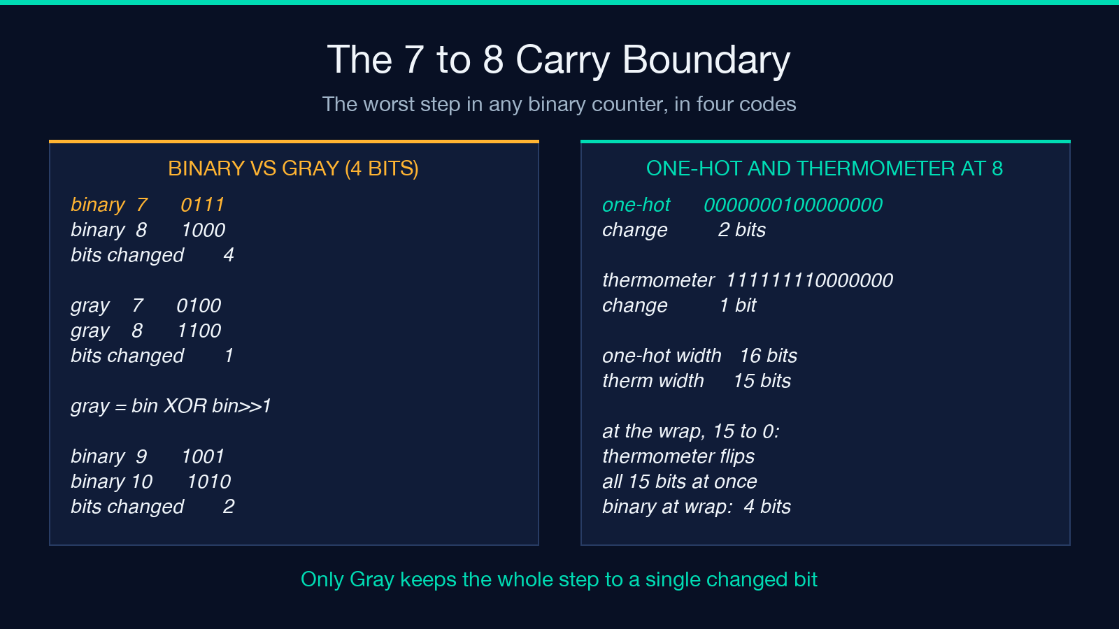 The 7 to 8 carry boundary: binary flips all four bits from 0111 to 1000 while Gray flips exactly one from 0100 to 1100, with the one-hot and thermometer widths beside it.