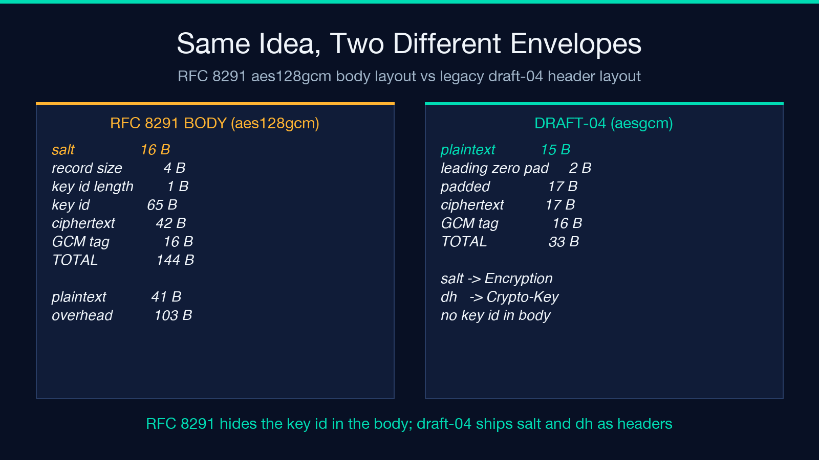 Comparison of the RFC 8291 aes128gcm body layout against the legacy draft-04 aesgcm header layout
