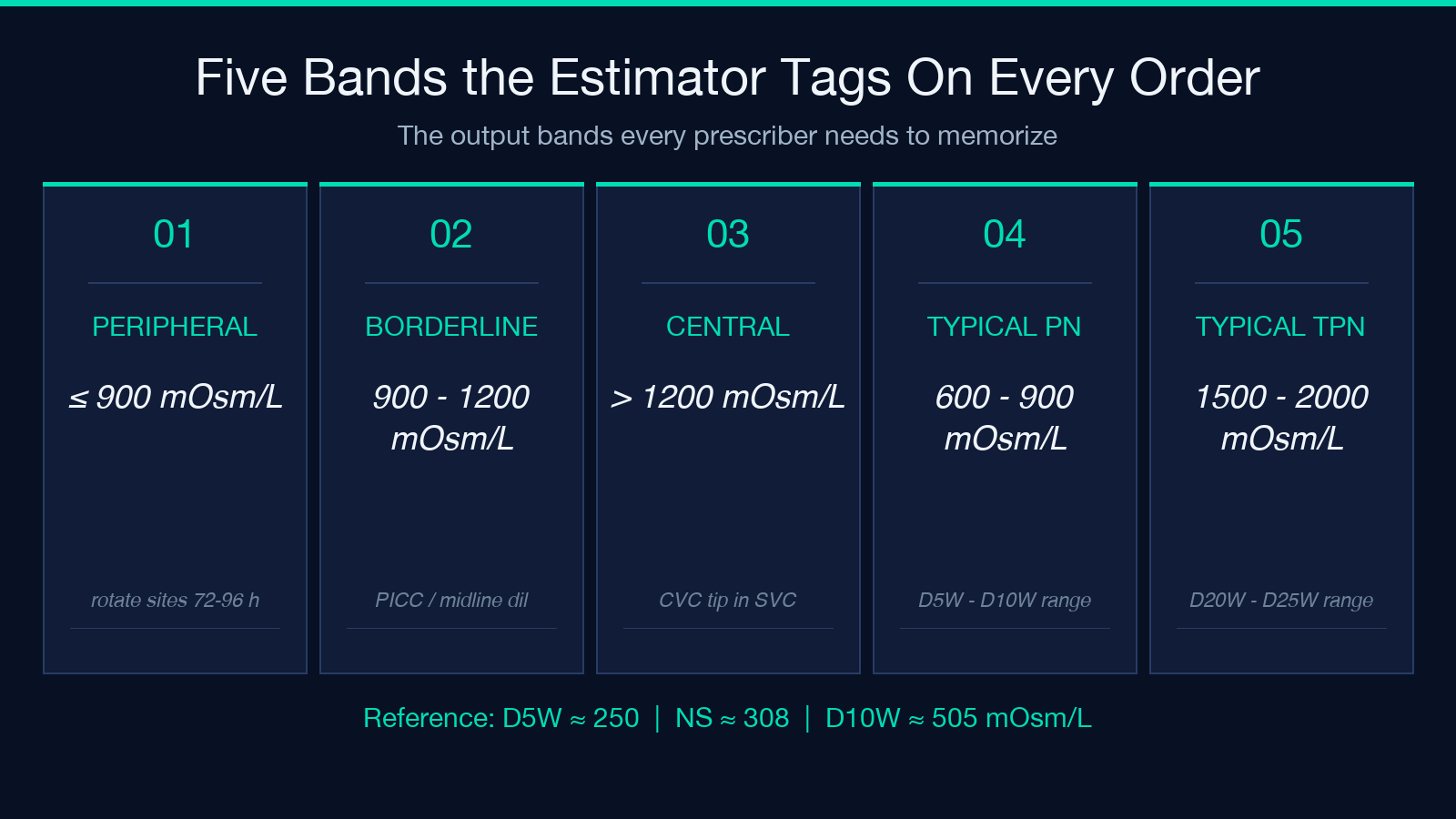 Five output bands the estimator tags on every order