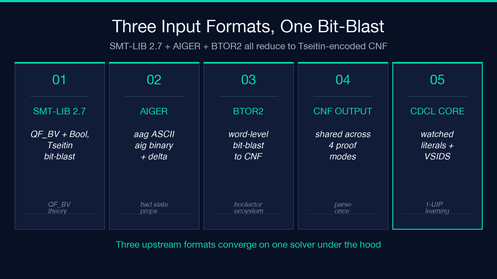 Highlight card for SMT-LIB formal verification