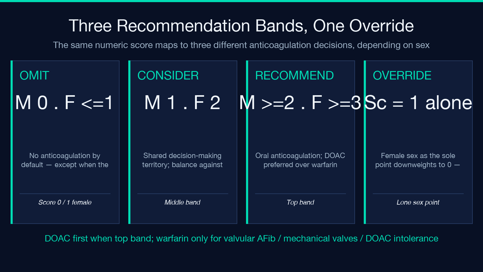 Three recommendation bands: Omit, Consider, Recommend — plus the female-only-override rule