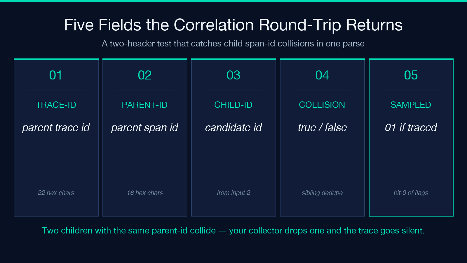 Five fields the correlation round-trip returns