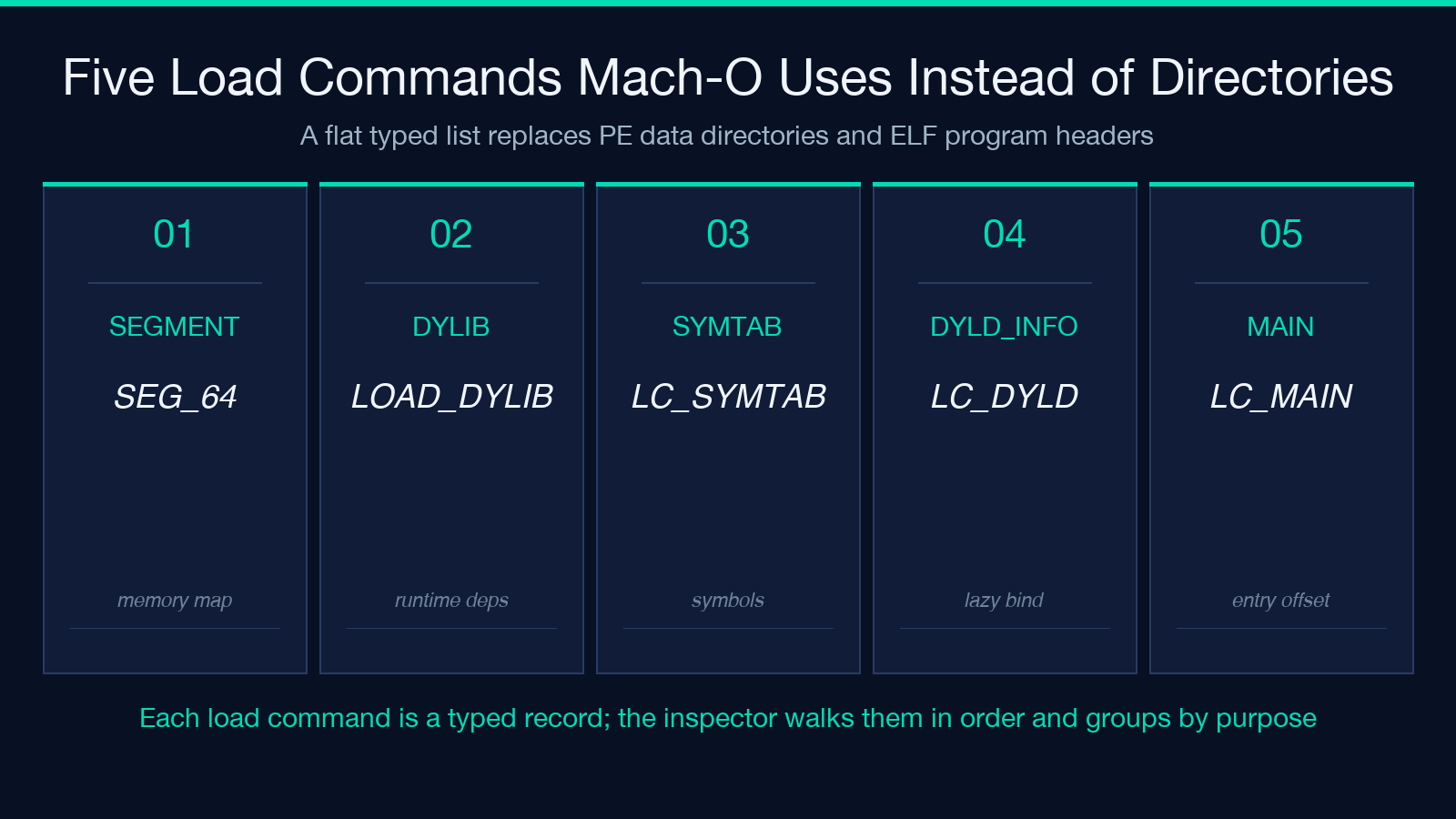 Five Mach-O load commands replacing PE data directories