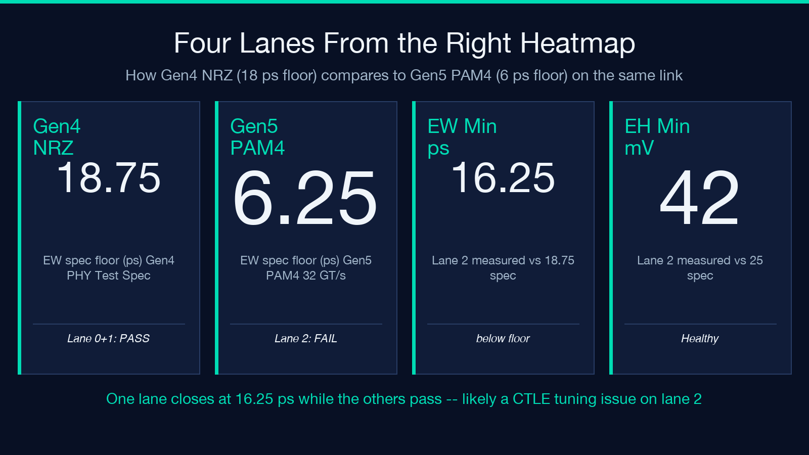 Per-lane Eye-Margin Heatmap