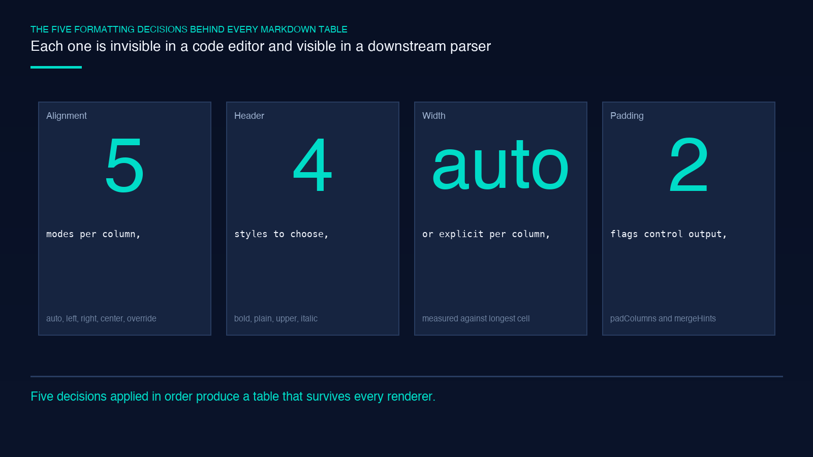 Five formatting decisions behind every markdown table