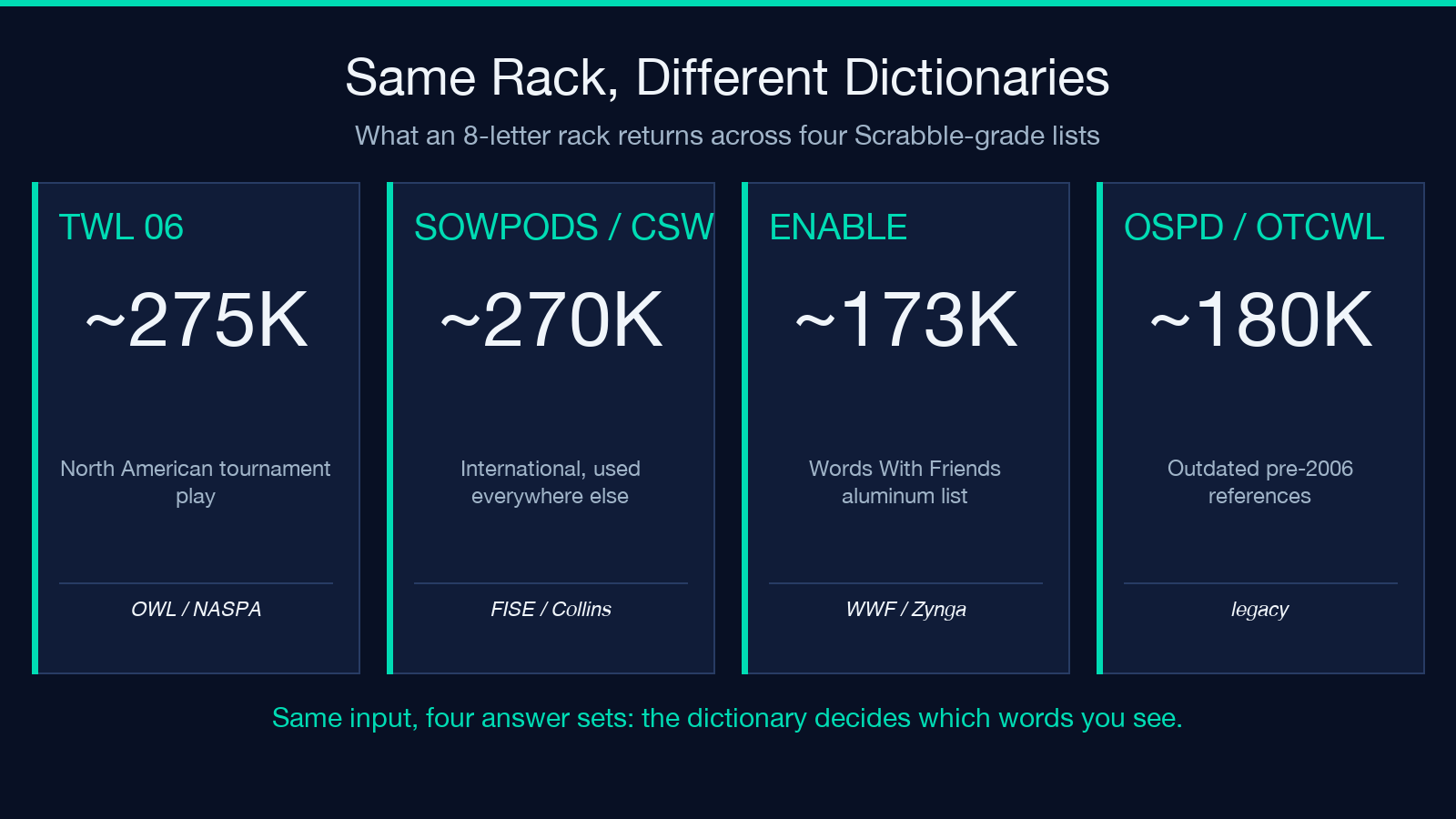 Same rack, different dictionaries
