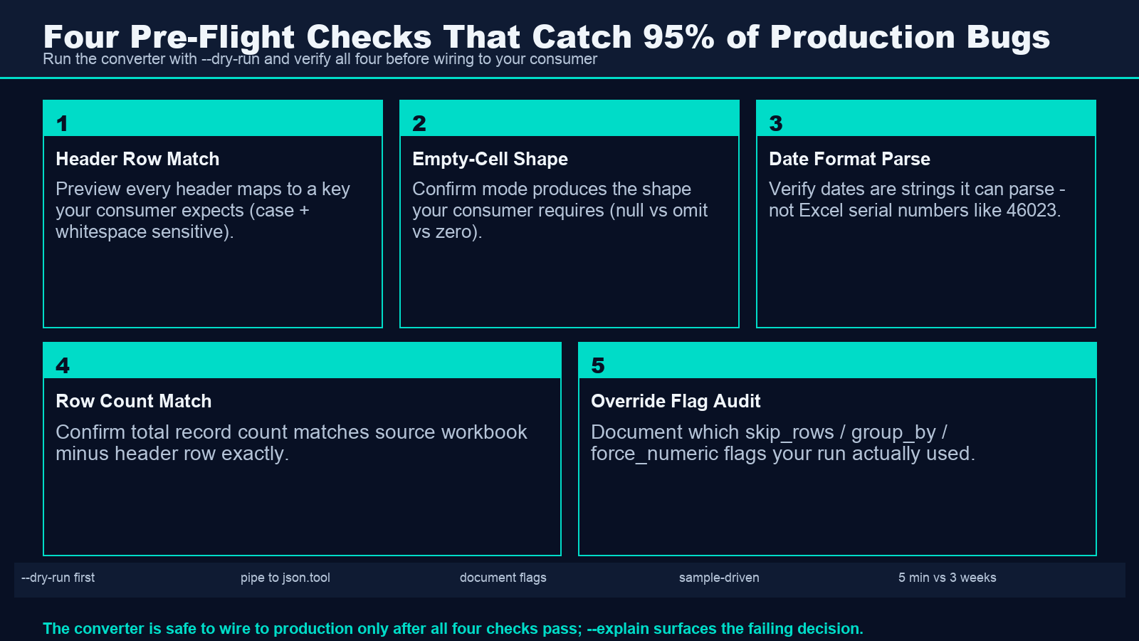 Four pre flight checks that catch 95 percent of production bugs