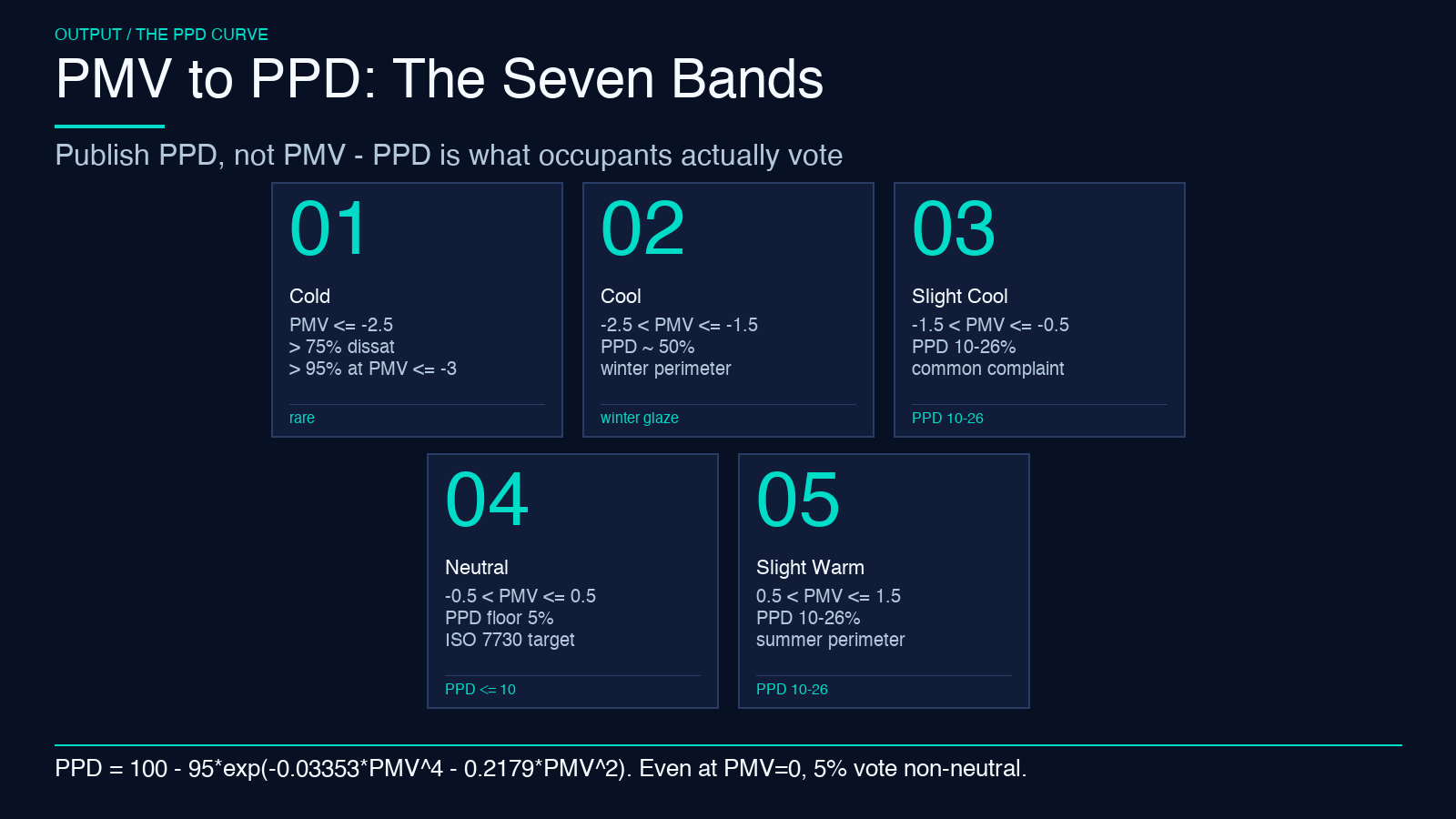 Thermal Comfort PMV-PPD card 3: PMV to PPD bands