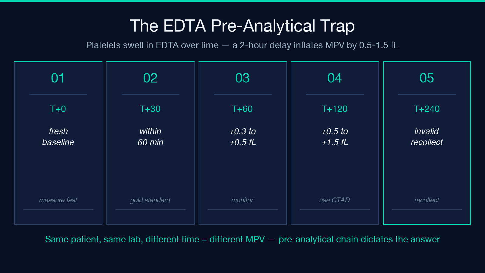 Highlight card: the EDTA pre-analytical trap and MPV swelling over time