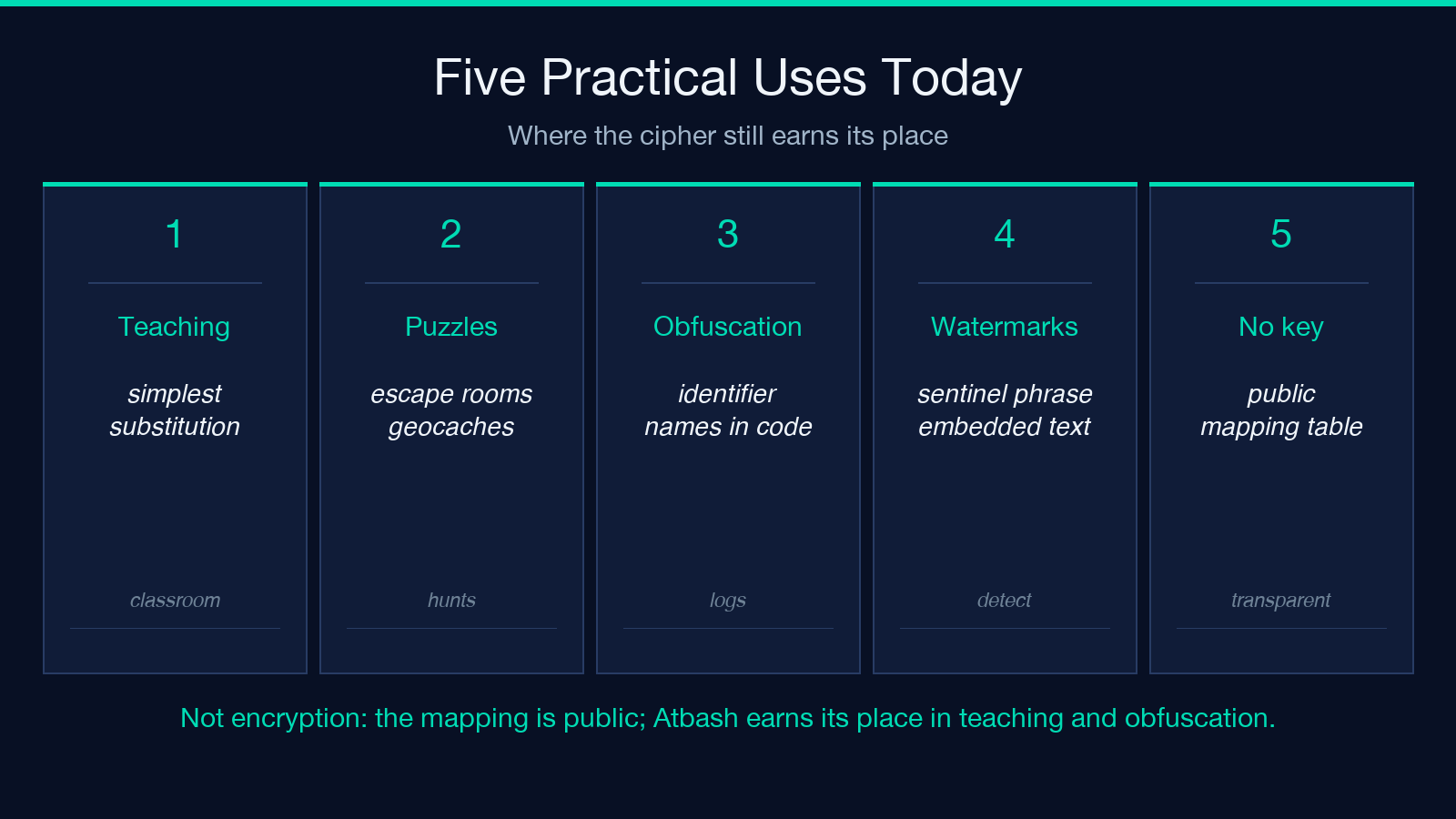 Five practical uses for Atbash today: teaching substitution ciphers, escape-room puzzles, code obfuscation, text watermarking, and keyless public mapping