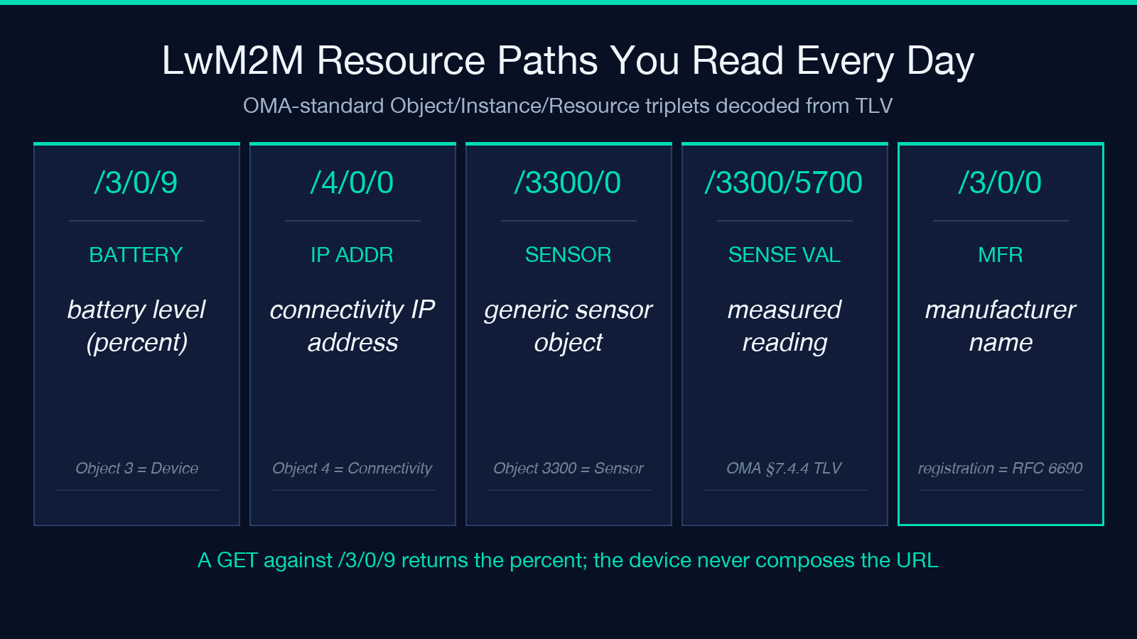 LwM2M resource paths: /3/0/9 battery, /4/0/0 IP address, /3300/0 sensor, /3300/5700 sensor value, /3/0/0 manufacturer