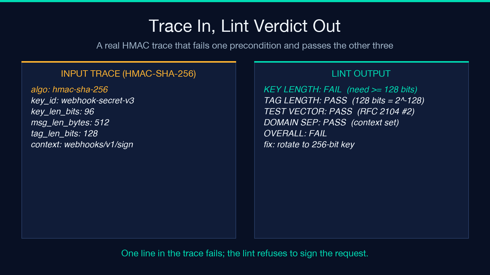 HMAC trace input and lint verdict output