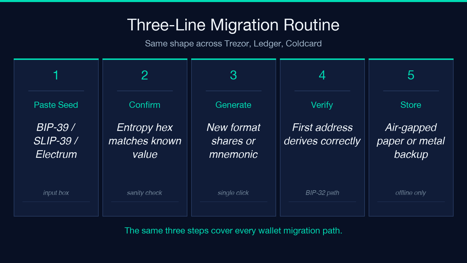 Highlight card 3: The Three-Line Migration Routine