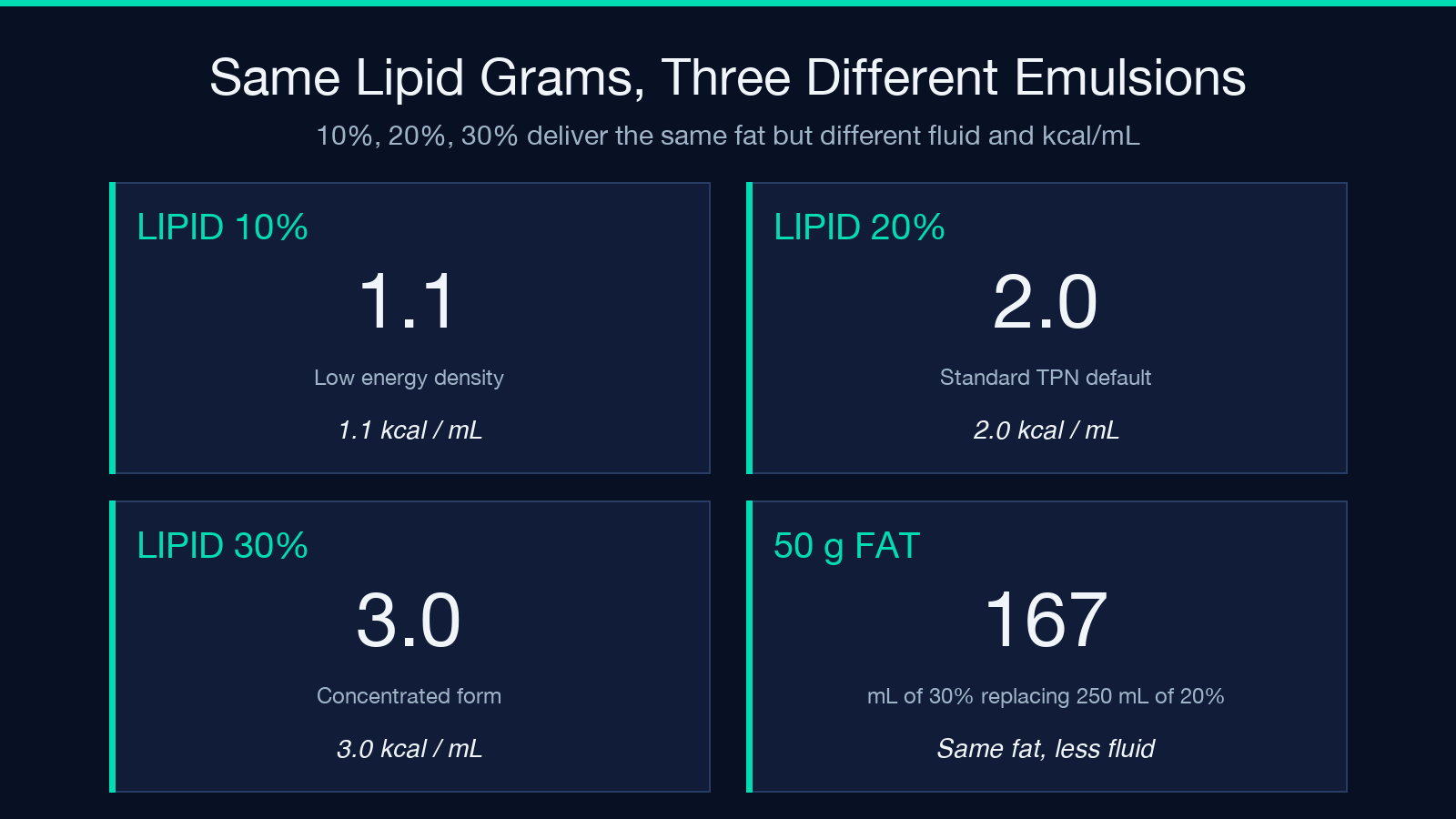 Same lipid grams across three different emulsion concentrations