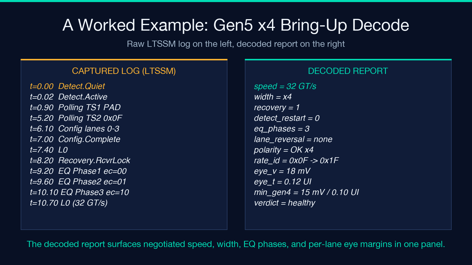 Captured LTSSM log on the left and decoded report on the right
