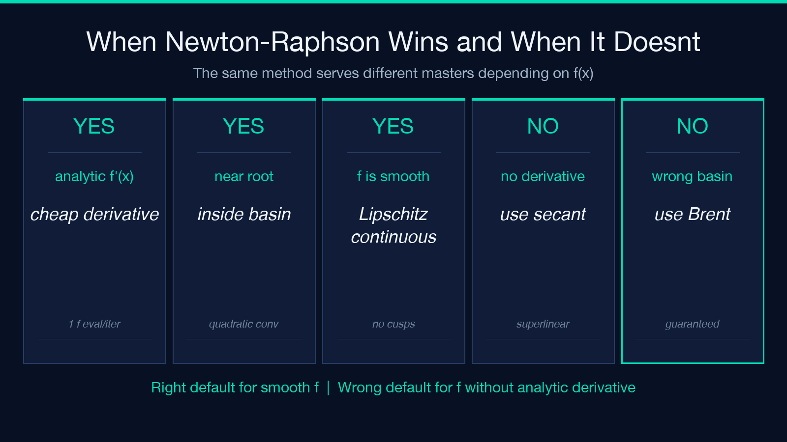 When Newton-Raphson wins and when it does not