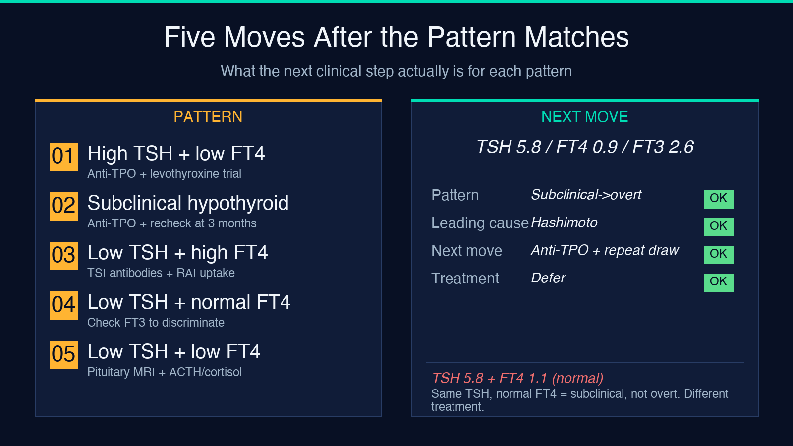 Five moves after the pattern matches: anti-TPO antibodies, repeat draws, RAI uptake, FT3 discrimination, pituitary MRI
