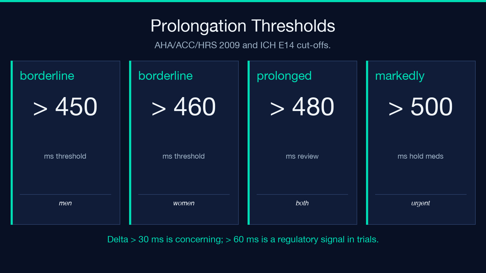 Prolongation threshold cut-offs