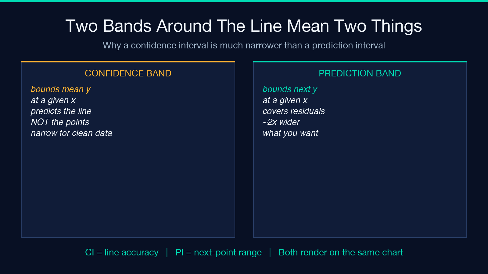 Two Bands Around The Line Mean Two Things — confidence interval vs prediction interval in OLS