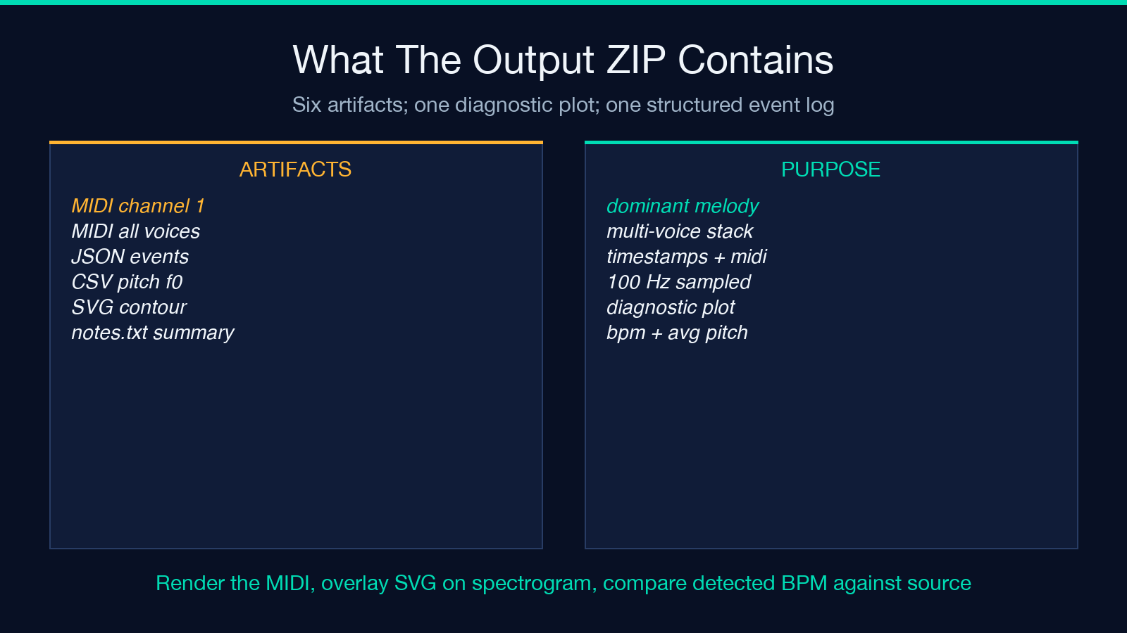 Six artifacts in the audio melody contour extractor output ZIP