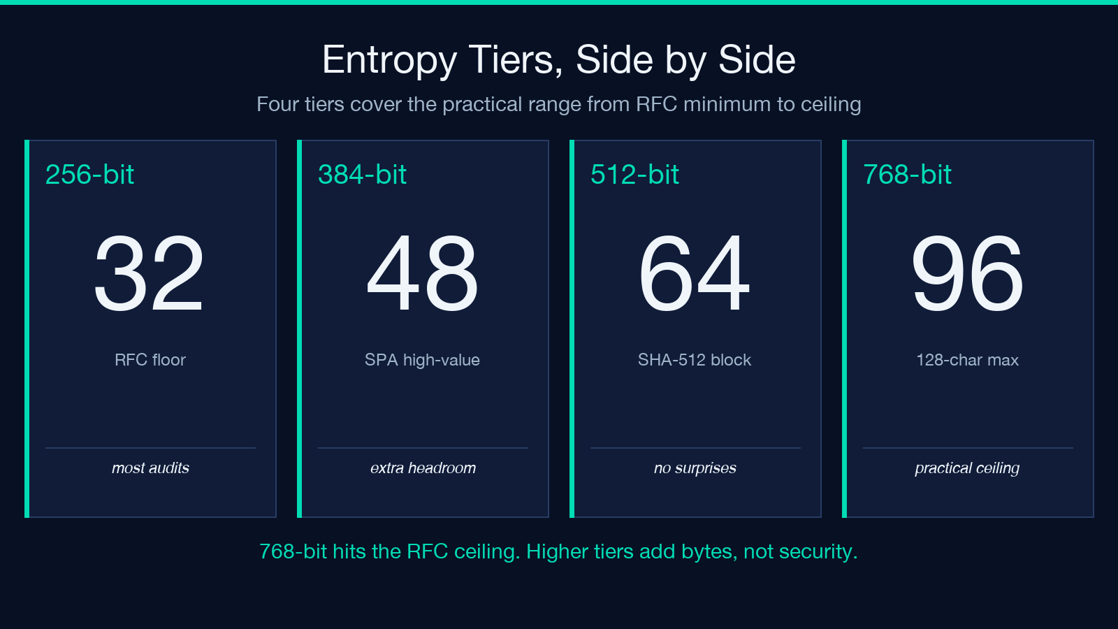 Entropy tiers, side by side