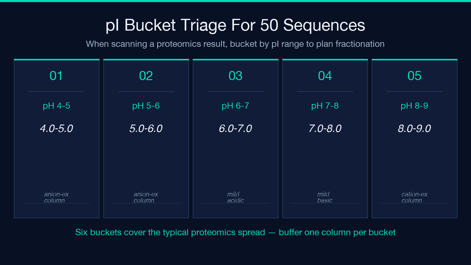 pI bucket triage for 50 sequences card