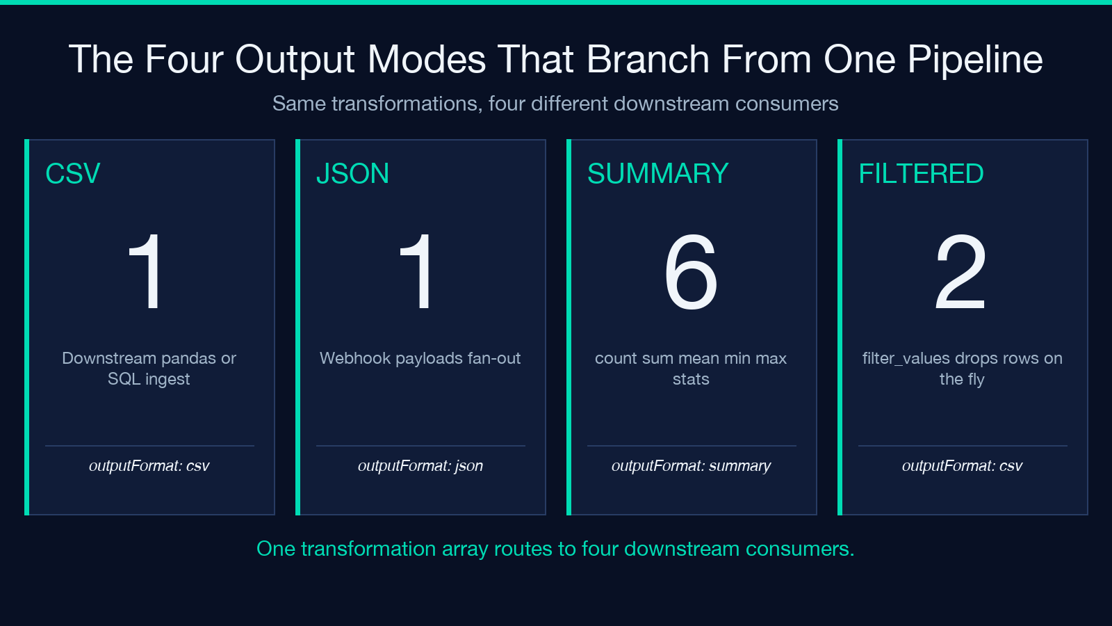 Four output mode tiles: CSV downstream, JSON webhooks, summary stats, filtered rows