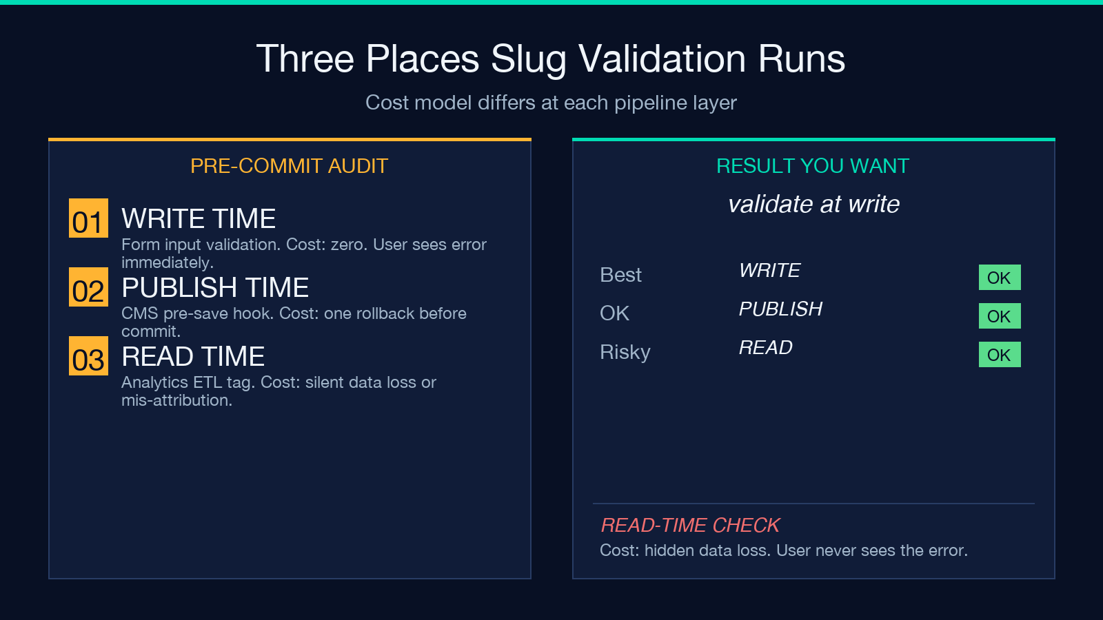 Highlight card 3: Three places slug validation runs