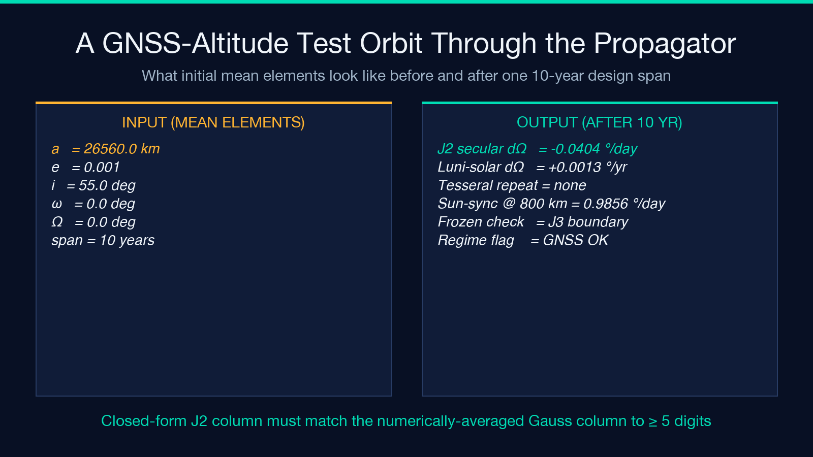 Highlight card 3: A GNSS test orbit through the propagator