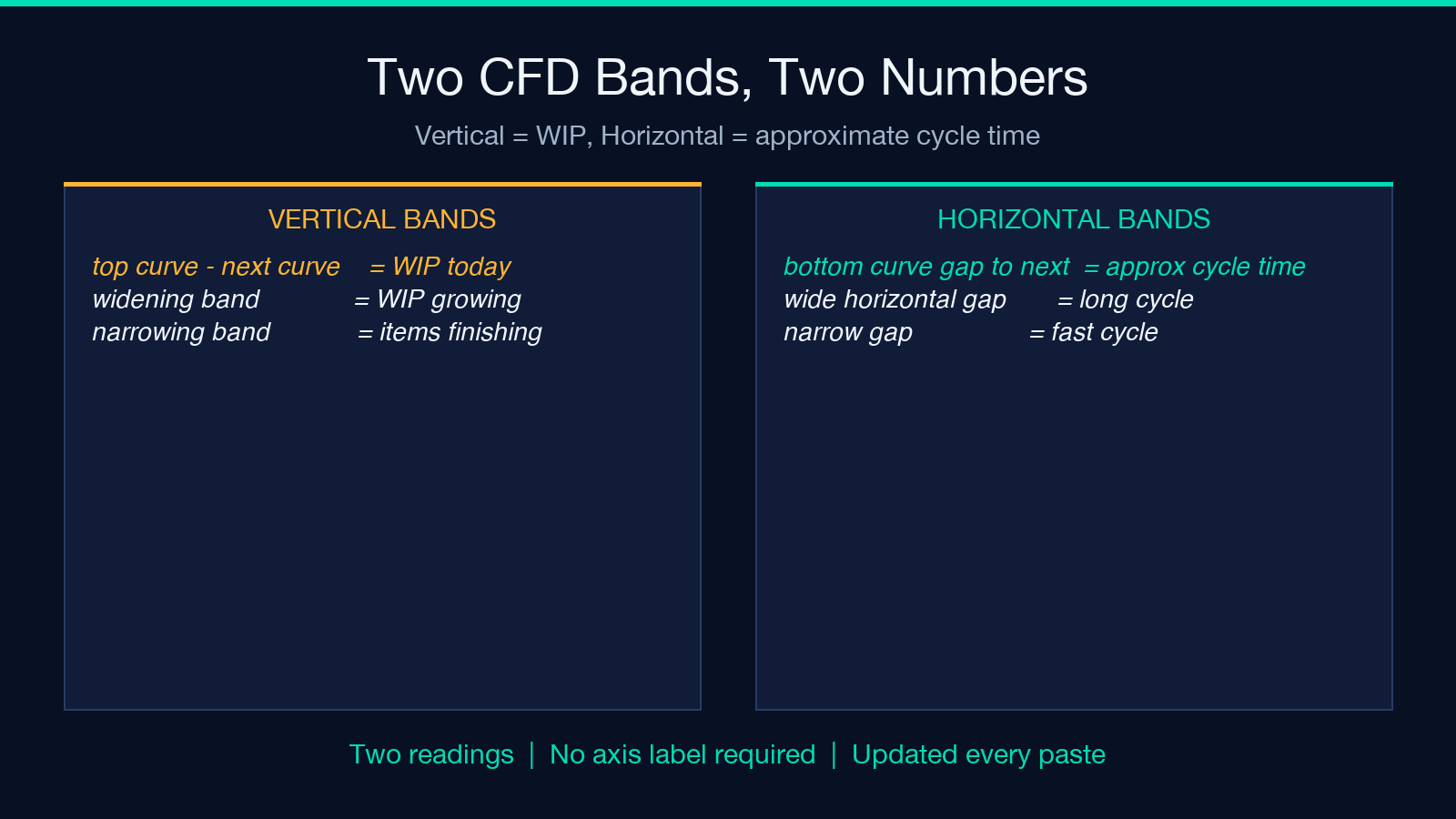Two CFD reading rules: WIP band and approximate cycle time