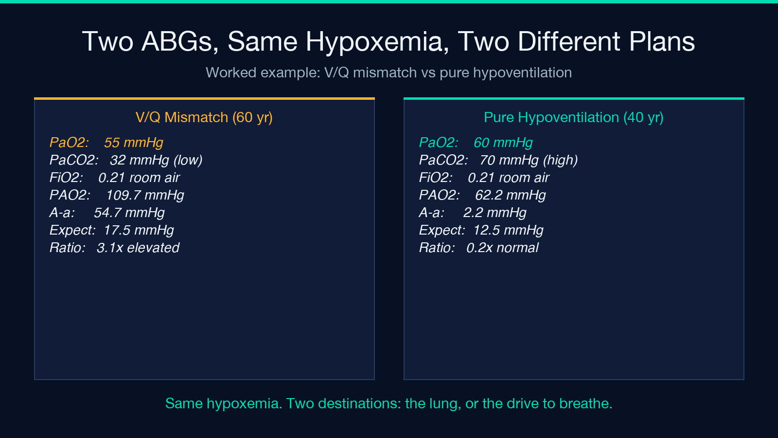 Two ABGs side by side: V/Q mismatch vs pure hypoventilation