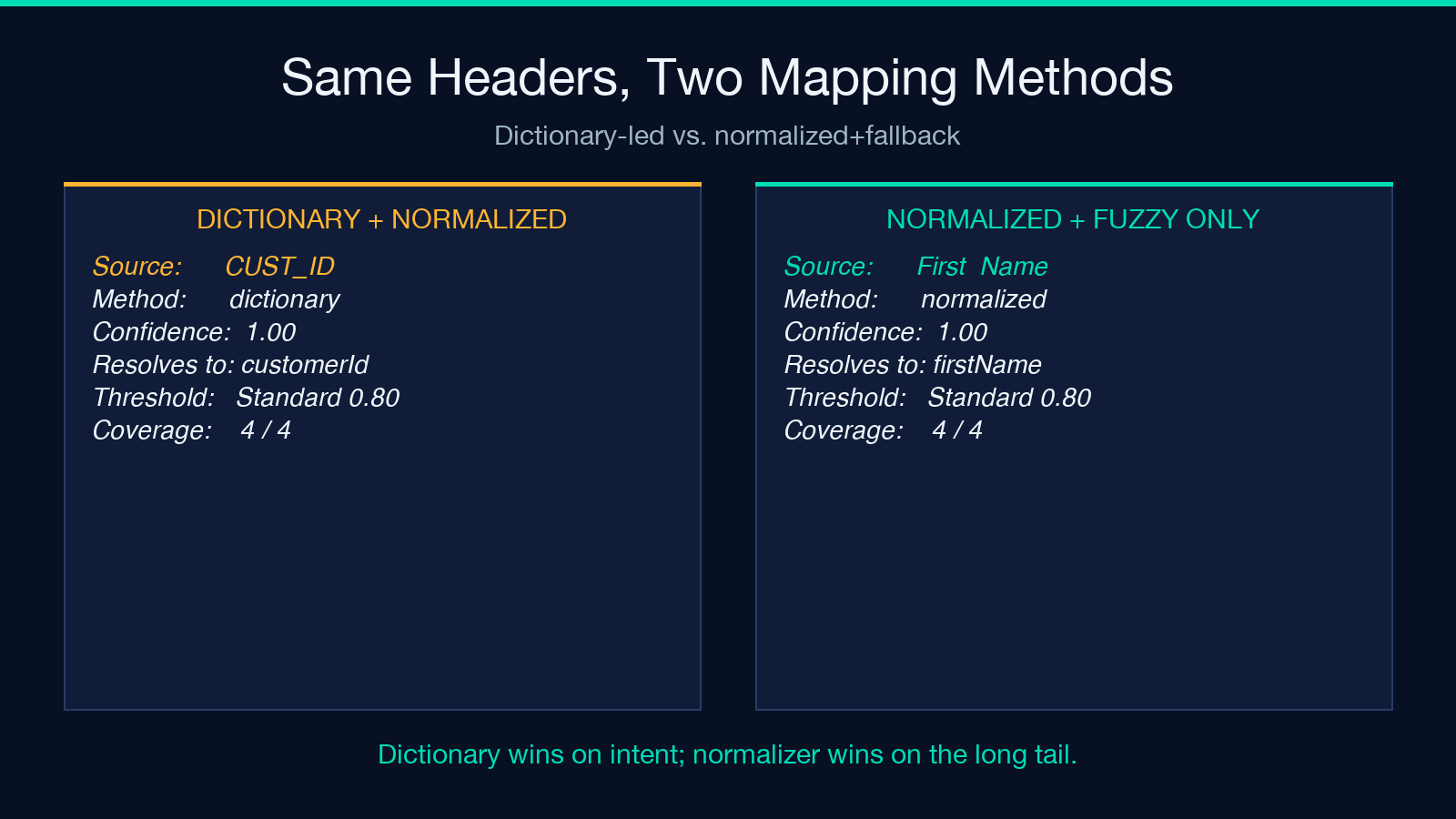 Worked mapping comparison: dictionary vs normalized+fuzzy