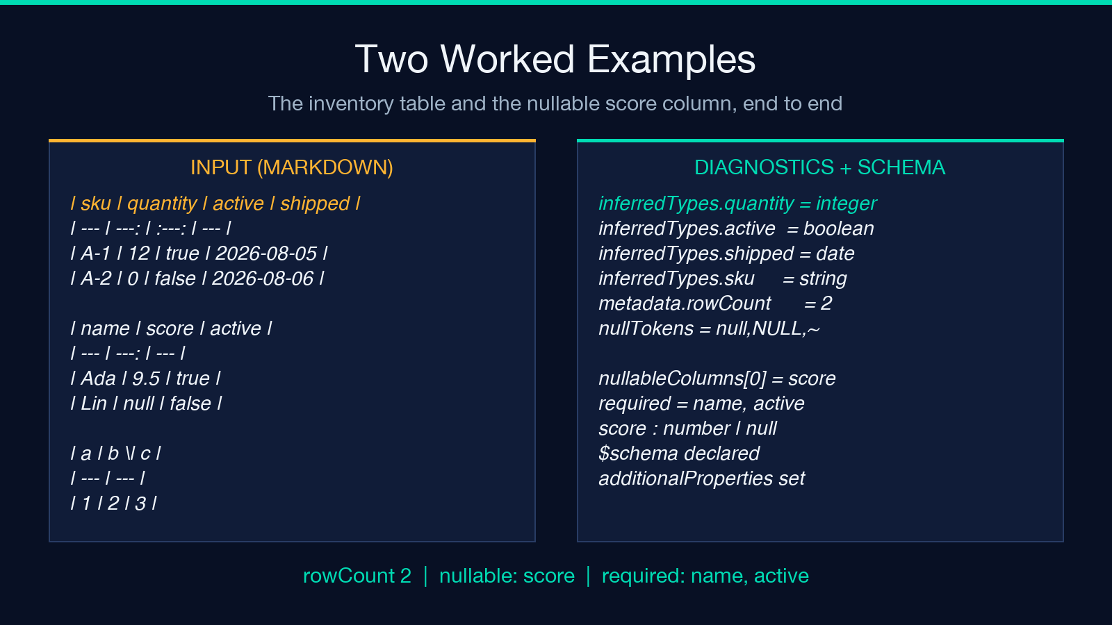 Highlight card 3: Two worked examples with their diagnostics and inferred schema