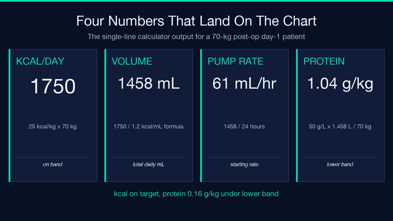 Four numbers that land on the chart