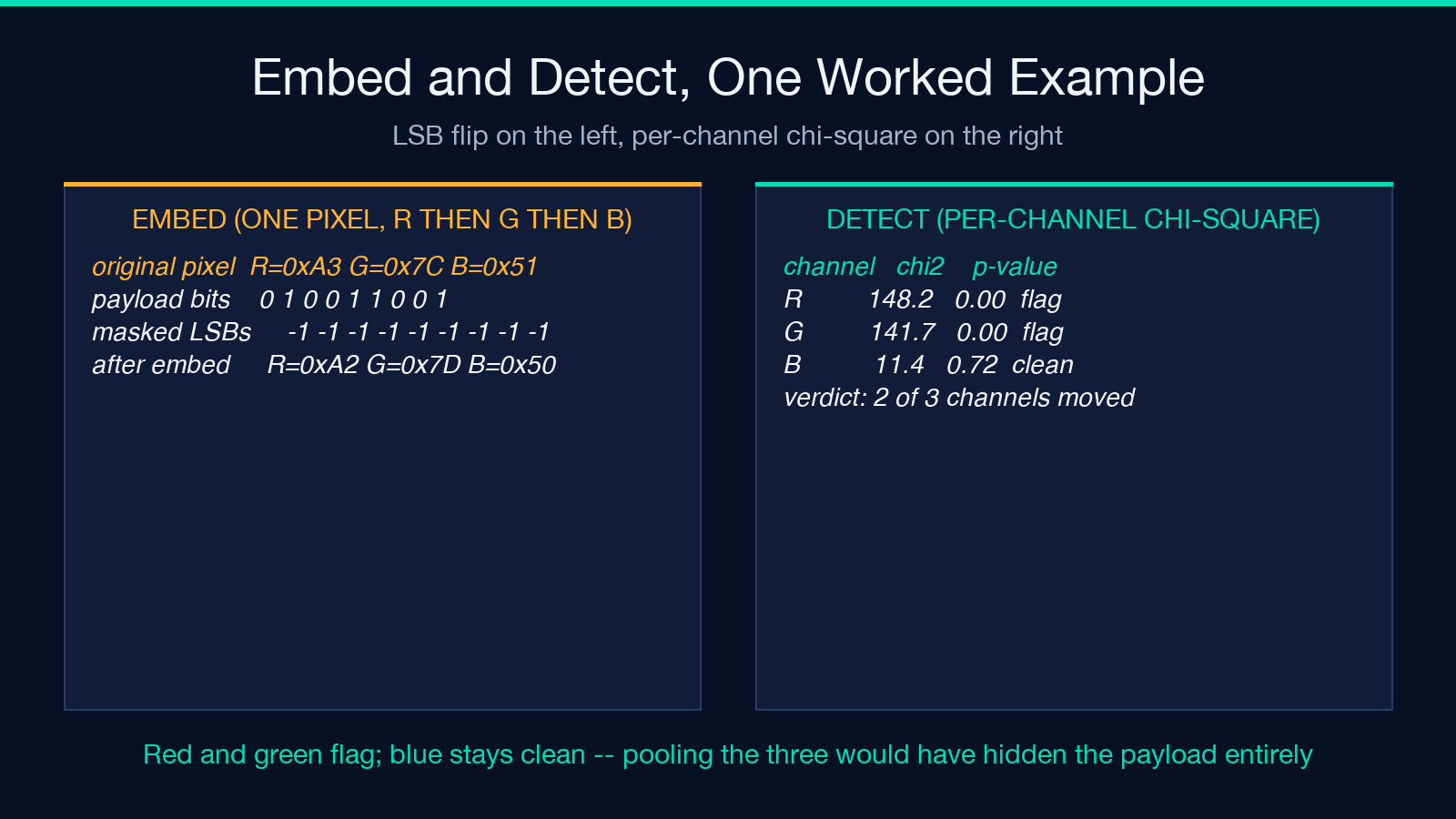 Worked example: one pixel LSB flip on the left, per-channel chi-square results on the right