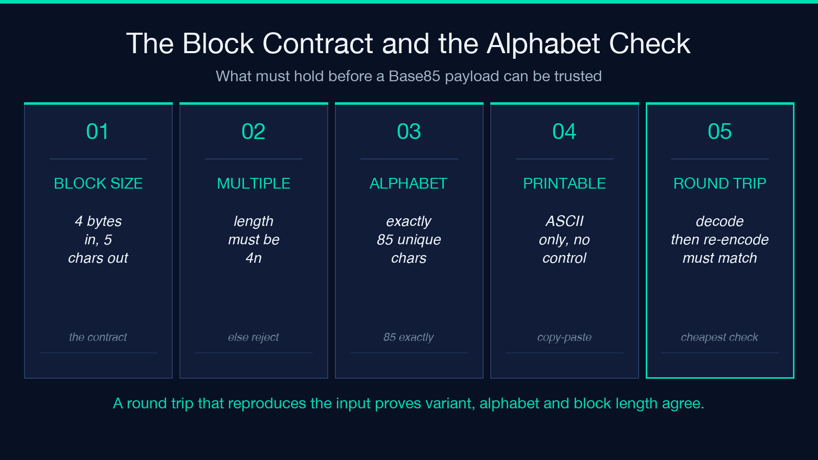 The Base85 block contract and the three constraints every custom alphabet must satisfy