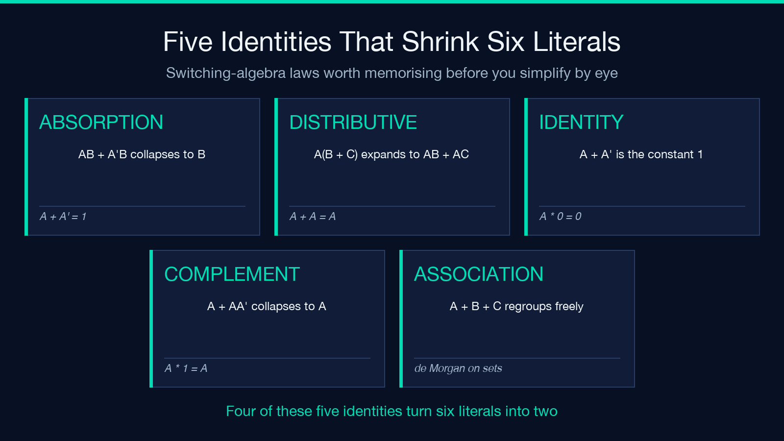 Highlight card: five switching-algebra identities that shrink six literals into two, listing absorption, distributive, identity, complement and association with their note forms.