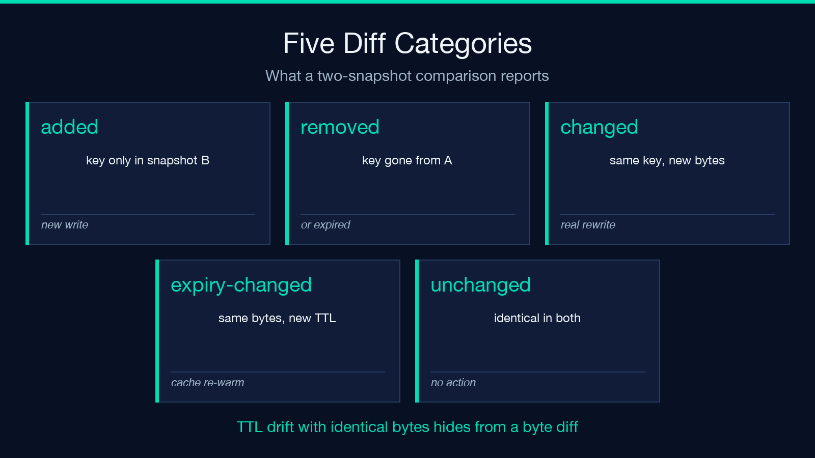 The five categories a two-snapshot keyspace diff reports: added, removed, changed, expiry-changed, unchanged