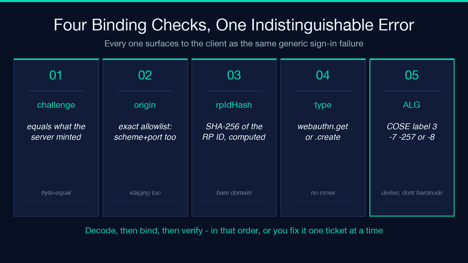 Card 3: the four binding checks - challenge, origin, rpIdHash and type - that all surface as one generic error