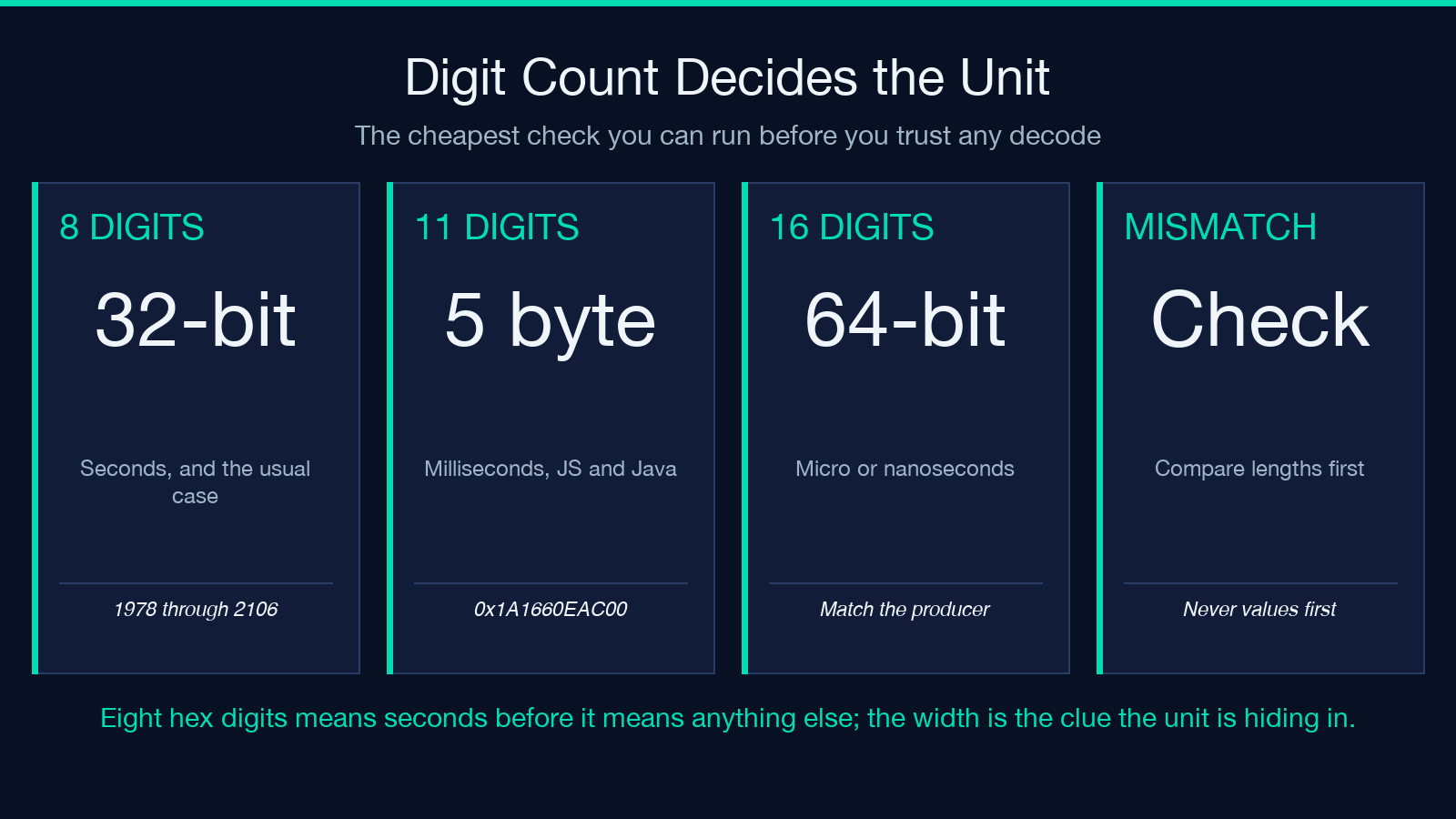 Card explaining that hex digit count determines the field width and therefore the time unit.