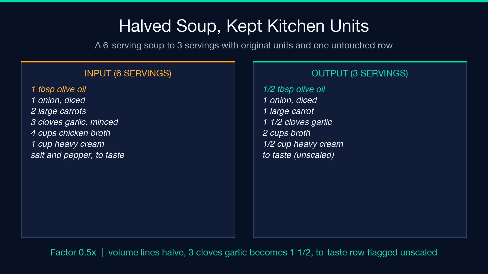 Two-column card: a six-serving soup halved to three servings with kitchen units kept, showing volume lines halving, garlic going to one and a half cloves, and the to-taste row left unscaled.