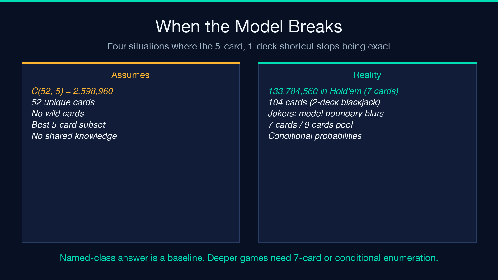When the 5-card, 1-deck poker probability model stops being exact