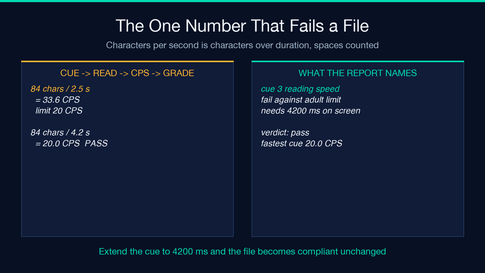 Highlight card: the one number that fails a subtitle file - a cue of 84 characters over 2.5 seconds reads at 33.6 CPS against the 20 CPS adult limit, and extending the same cue to 4.2 seconds makes it pass at 20.0 CPS without changing a word