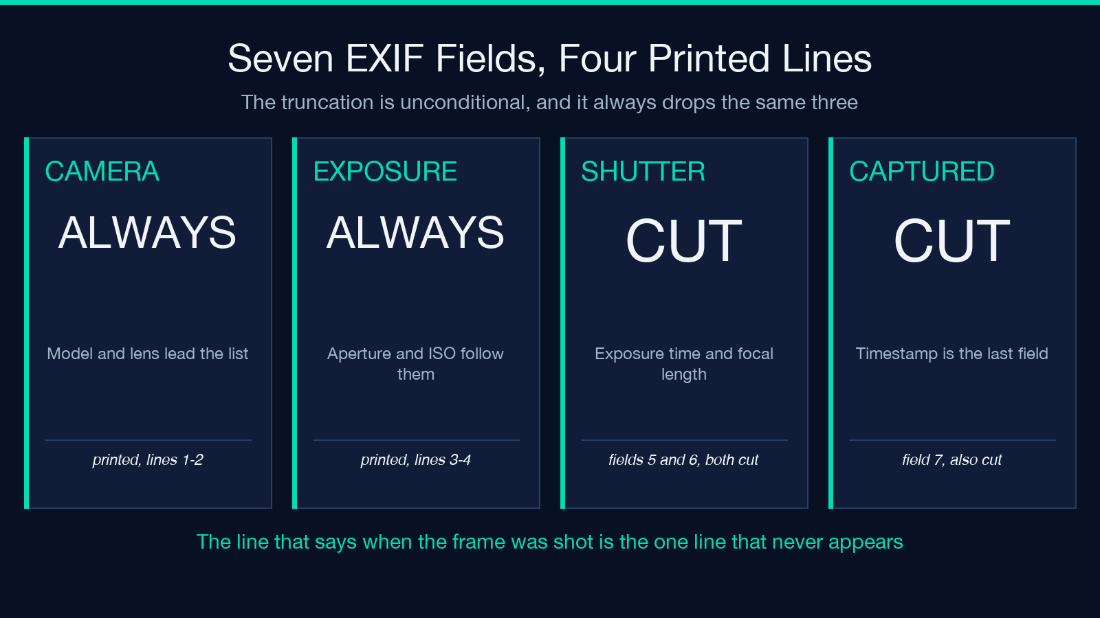 Highlight card: seven EXIF fields are read but only four lines are printed - camera, lens, aperture and ISO always print, while shutter speed, focal length and the capture timestamp are always cut.