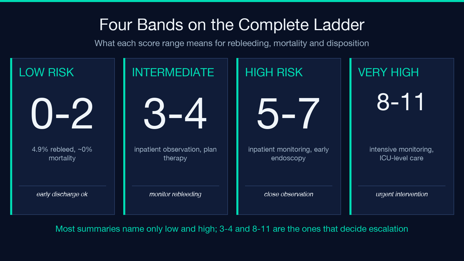 The four complete Rockall risk bands: 0 to 2 low, 3 to 4 intermediate, 5 to 7 high, and 8 to 11 very high, with the disposition each band implies.