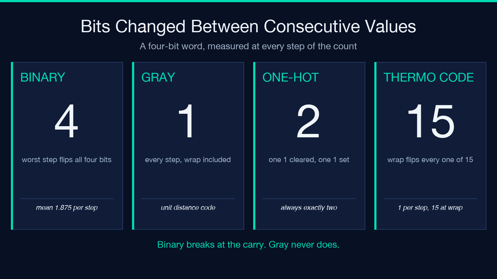 Bits changed between consecutive values in a four-bit word: binary up to 4, Gray always 1, one-hot always 2, and thermometer 15 at the wrap.
