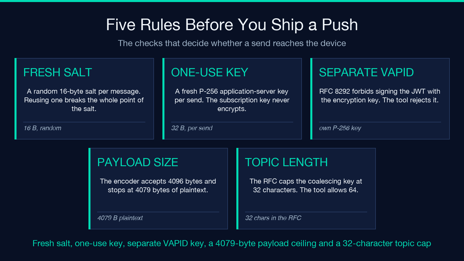 Five operational rules for Web Push: fresh salt, one-use key, separate VAPID key, 4079-byte payload ceiling and a 32-character topic cap