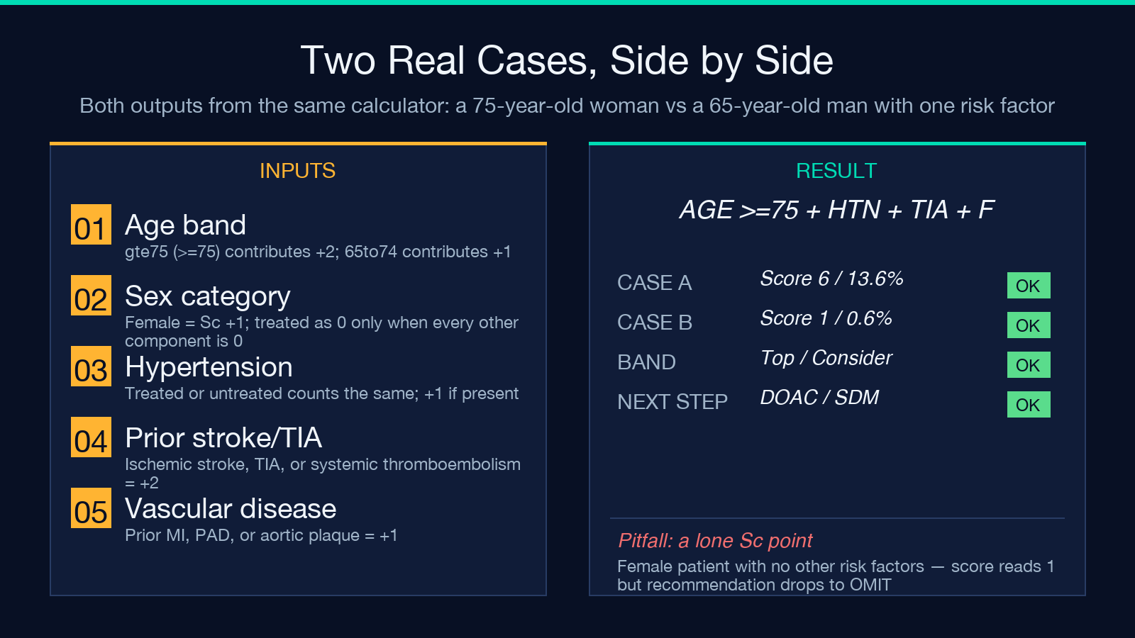 Two worked examples side-by-side: a 75-year-old woman vs a 65-year-old man with their CHA₂DS₂-VASc scores
