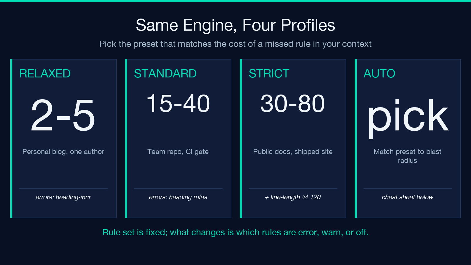 Four profiles for the Markdown Linter preset