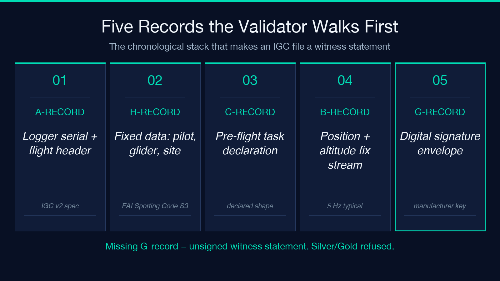 Five records the validator walks first — A, H, C, B, G record stack